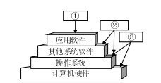 操作系統作為裸機第一層軟件的關鍵地位與其它系統軟件的協同